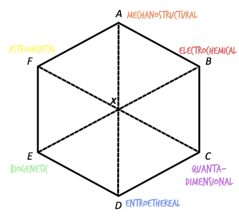 Six Technologies of Reality